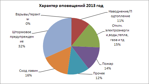 Как устроено оповещение о чрезвычайных ситуациях