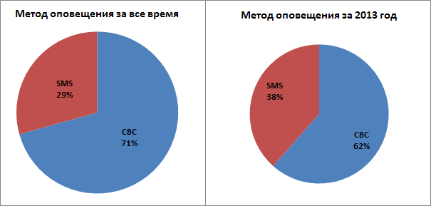 Как устроено оповещение о чрезвычайных ситуациях