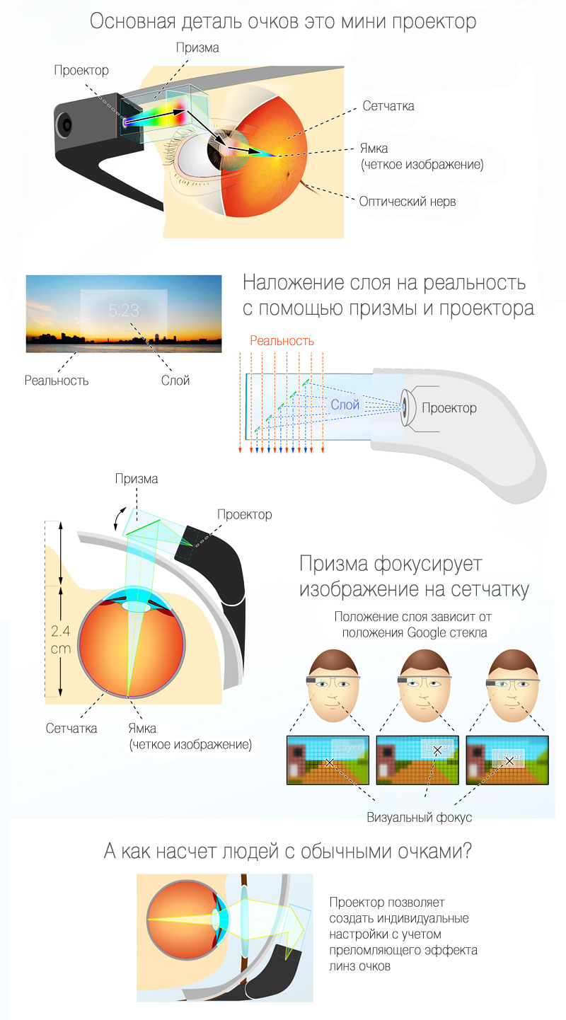 Как устроены очки Google Glass