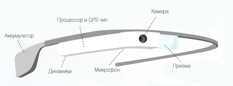 Как устроены очки Google Glass