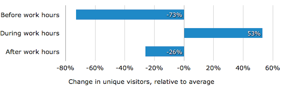 График количества уникальных посетителей в течение суток