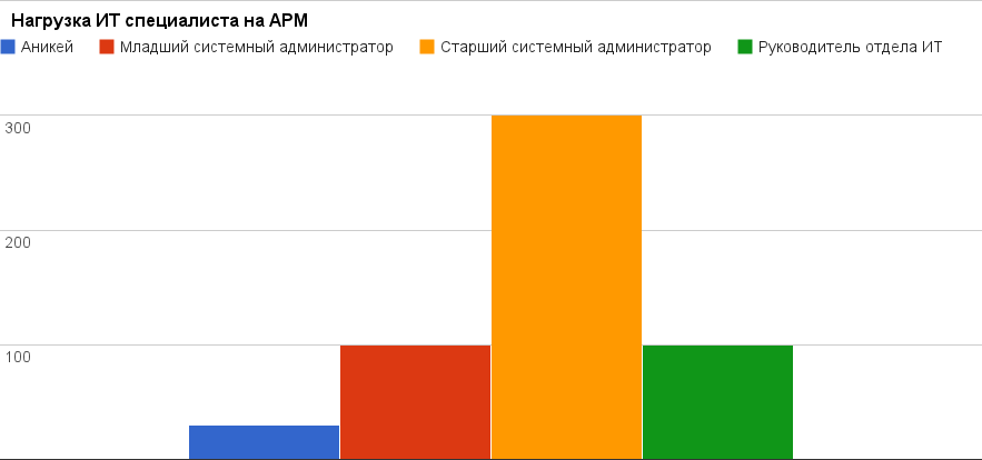 Как внедрить продукт СПО?!