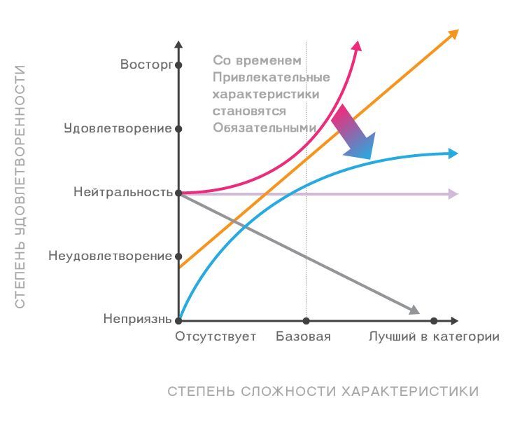 Как выбрать фичи для вашего приложения: используем модель Кано