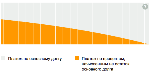 Как выгодно покупать товары в кредит