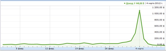 Как я делал самый популярный сайт о выборах Доходы в Гугл Адсенс
