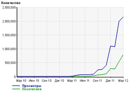 Статистика President2012.ru