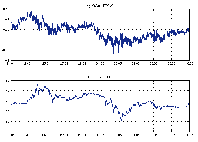 Как я писал робота для квазиарбитражной торговли биткоинами