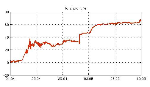 Как я писал робота для квазиарбитражной торговли биткоинами