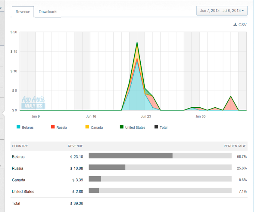 Как я Родину продавал или 7 практических советов разработчику iOS Как я Родину продавал или 7 практических советов разработчику iOS
