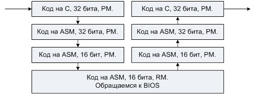 Как запустить программу без операционной системы: часть 5. Обращение к BIOS из ОС