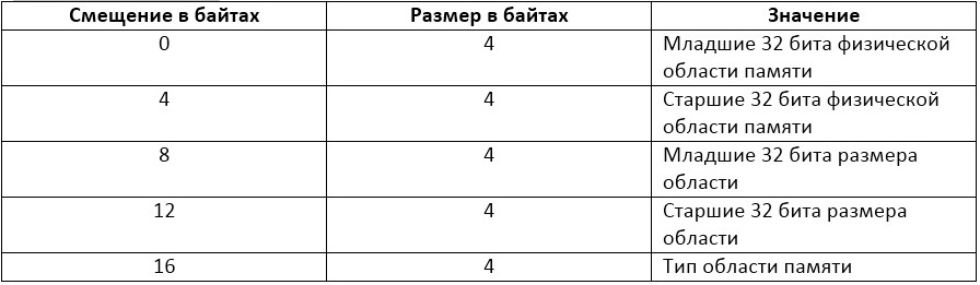 Как запустить программу без операционной системы: часть 5. Обращение к BIOS из ОС