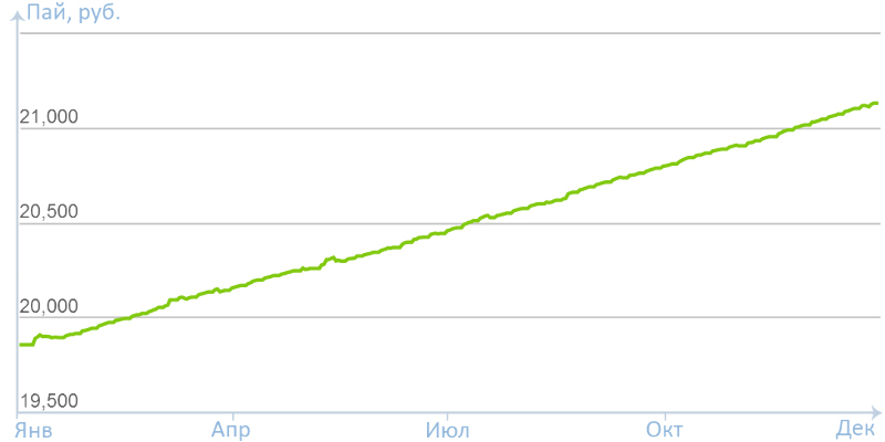 Как заработать на стартап ПИФ без риска