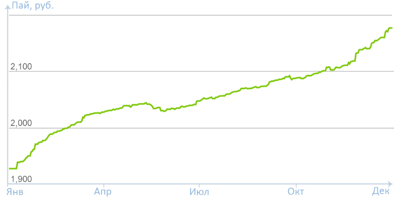 Как заработать на стартап ПИФ с риском