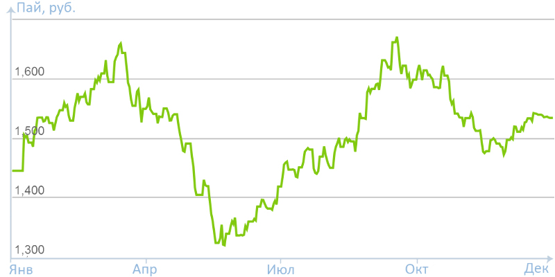 Как заработать на стартап ПИФ с очень большим риском