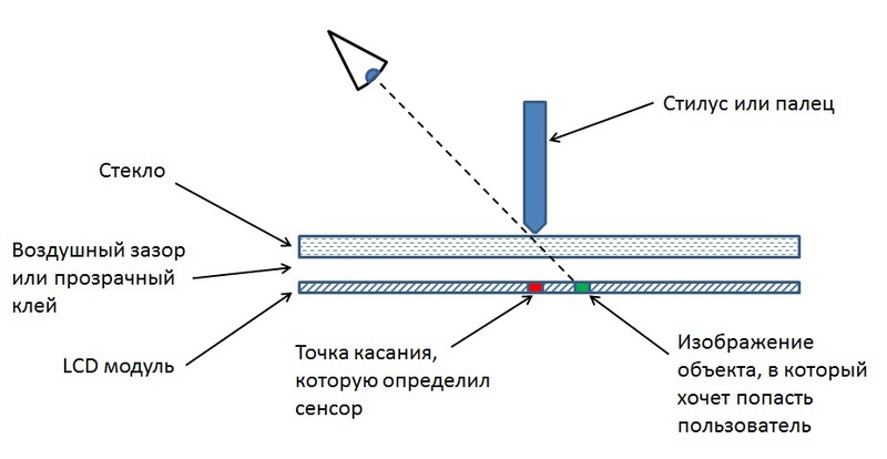 Какие сенсорные технологии используются на больших экранах?