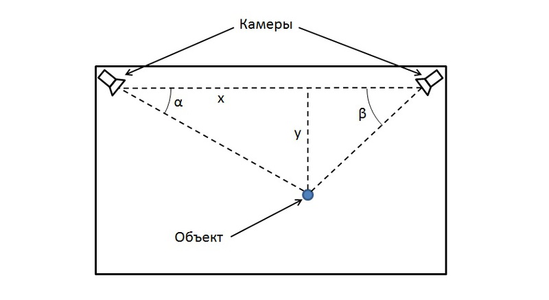 Какие сенсорные технологии используются на больших экранах?