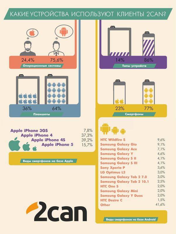 Какими устройствами пользуются владельцы 2can?