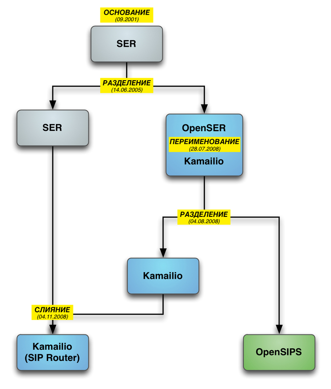 Какой SIP сервер выбрать: SER, OpenSER, Kamailio, OpenSIPS? Что в них общего и в чем разница?