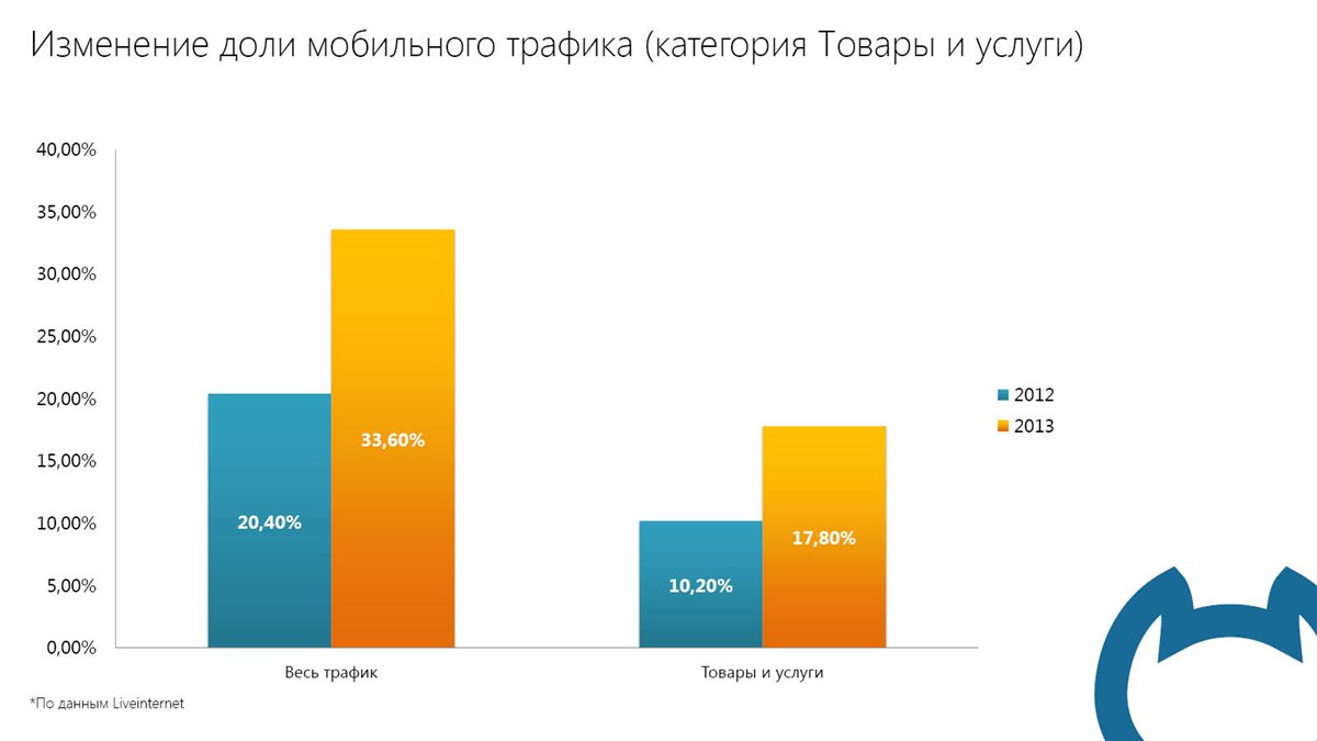 На сколько процентов уменьшился трафик мобильного