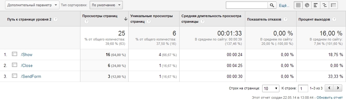 Капитан очевидность: как мы изобретали Google Analytics для Witget