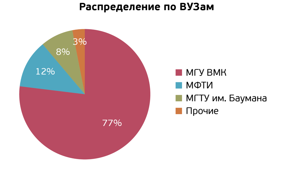 Карьерное исследование в IT: студенты хотят работать в крупных компаниях