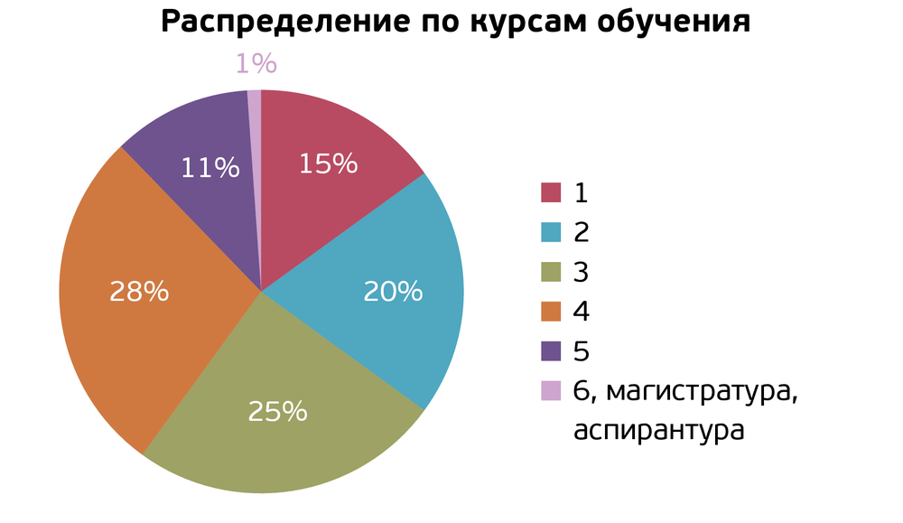 Карьерное исследование в IT: студенты хотят работать в крупных компаниях