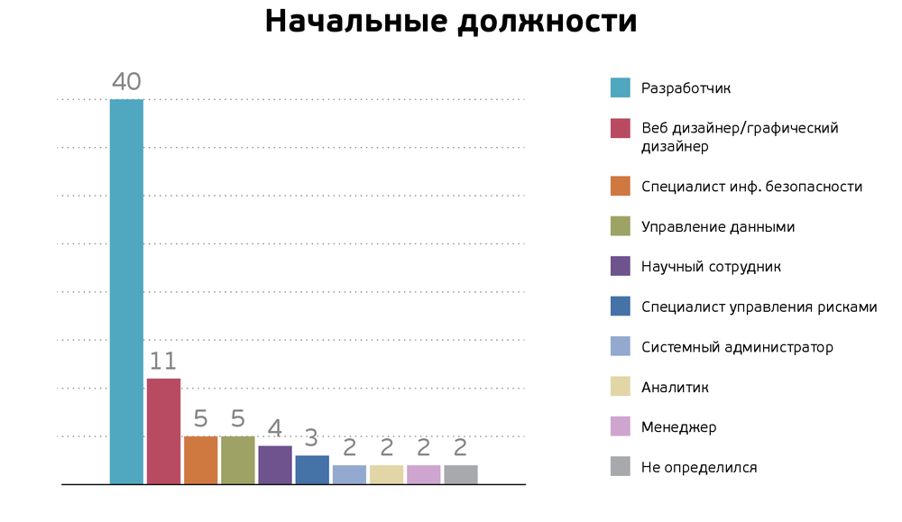 Карьерное исследование в IT: студенты хотят работать в крупных компаниях