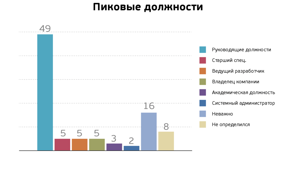 Карьерное исследование в IT: студенты хотят работать в крупных компаниях