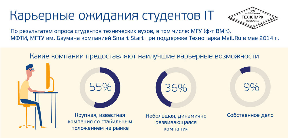 Карьерное исследование в IT: студенты хотят работать в крупных компаниях