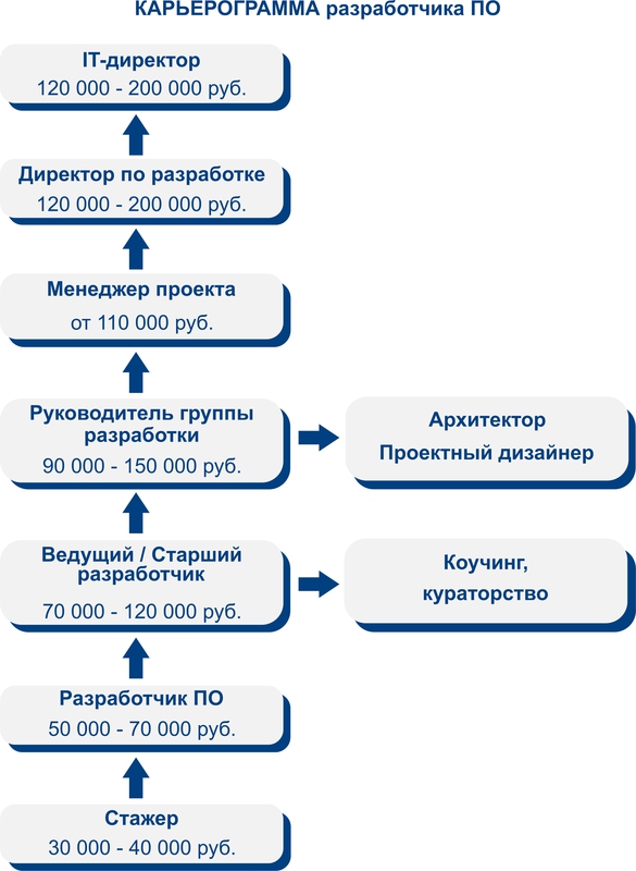 Карьерный путь: от стажера до ИТ директора