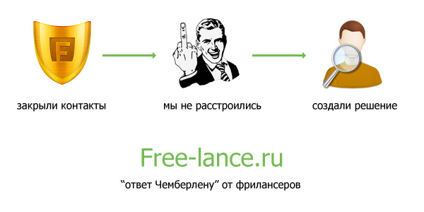 Каталог сервисов для поиска контактов заказчиков и исполнителей на free lance.ru