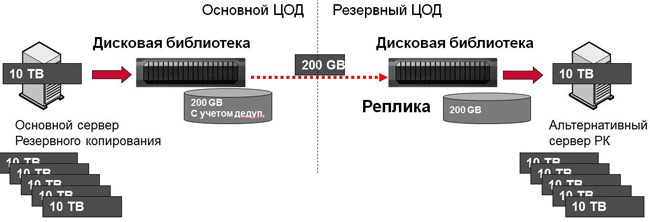 Катастрофоустойчивые IT системы: как внедрить в своей компании