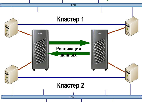 Катастрофоустойчивые IT системы: как внедрить в своей компании