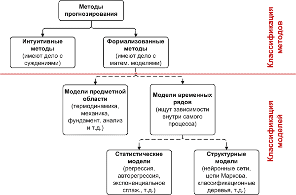 Общая классификация моделей и методов прогнозирования