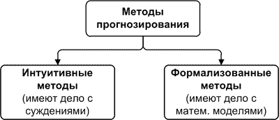 Классификация методов прогнозирования