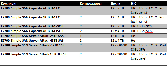 Варианты бандлов NetApp e серии