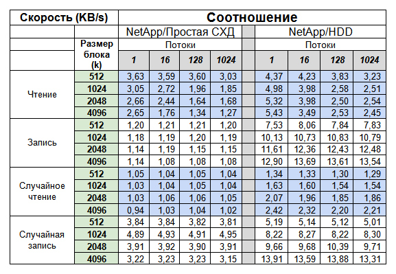 Сравнительные данные нагрузки СХД