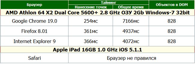 Кластеризация на клиенте или как показать 10000 точек на карте Кластеризация на клиенте или как показать 10000 точек на карте
