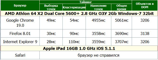 Кластеризация на клиенте или как показать 10000 точек на карте