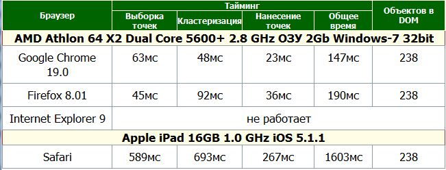 Кластеризация на клиенте или как показать 10000 точек на карте Кластеризация на клиенте или как показать 10000 точек на карте