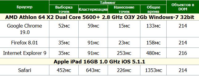 Кластеризация на клиенте или как показать 10000 точек на карте