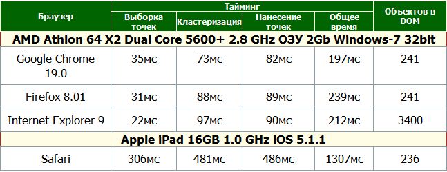Кластеризация на клиенте или как показать 10000 точек на карте Кластеризация на клиенте или как показать 10000 точек на карте