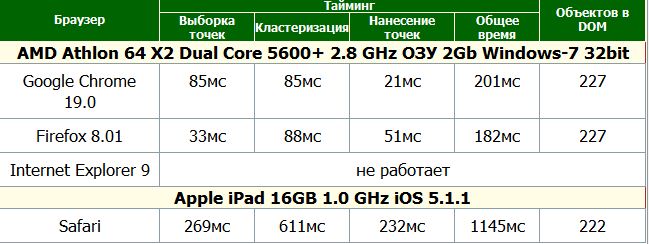 Кластеризация на клиенте или как показать 10000 точек на карте Кластеризация на клиенте или как показать 10000 точек на карте
