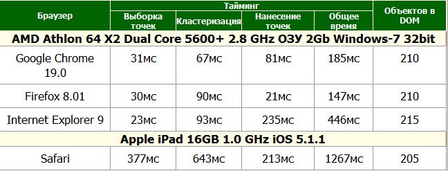 Кластеризация на клиенте или как показать 10000 точек на карте