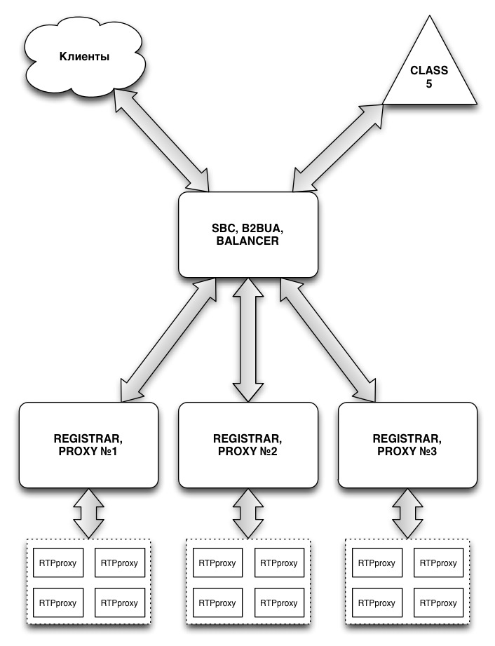 Кластеризация opensips и скрытие топологии в операторской sip сети Кластеризация opensips и скрытие топологии в операторской sip сети