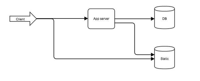 Кластеризация веб приложений на хостинге Amazon Web Services