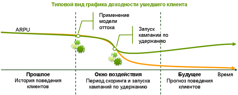 Клиентская аналитика: Большой Брат знает, что ты купишь завтра и когда сменишь провайдера