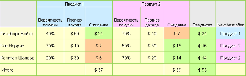 Клиентская аналитика: Большой Брат знает, что ты купишь завтра и когда сменишь провайдера