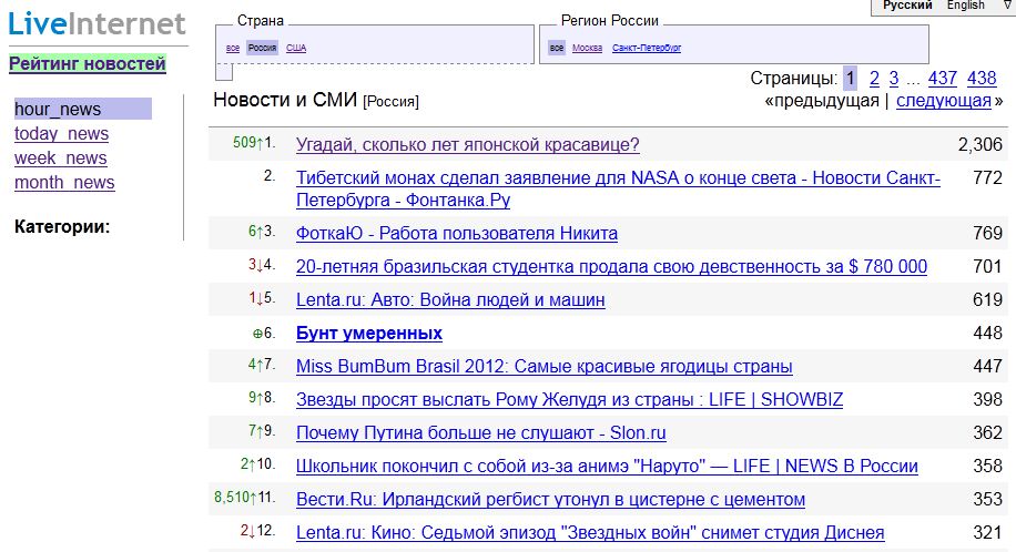 Топньюс рейтинг новостей. Рейтинг новостей. Новостные порталы России список популярных. Лайвинтернет рейтинг сайтов СМИ.