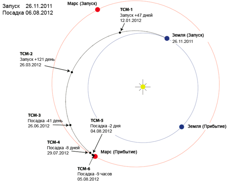 Ключевые моменты марсианского путешествия